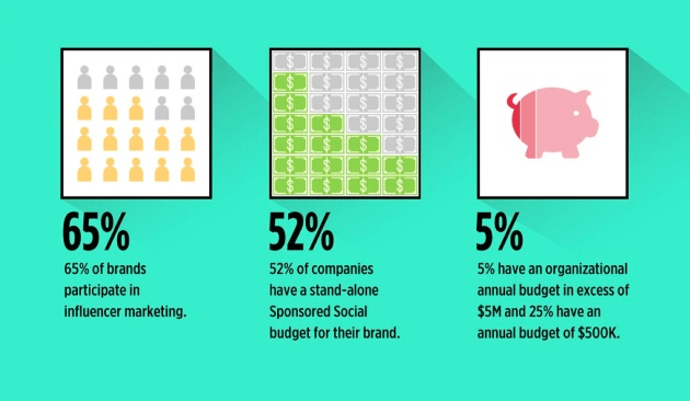 Ի՞նչ է Influencer մարքեթինգը և ինչպե՞ս է այն աշխատում