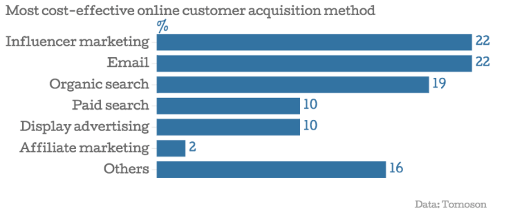 Ի՞նչ է Influencer մարքեթինգը և ինչպե՞ս է այն աշխատում