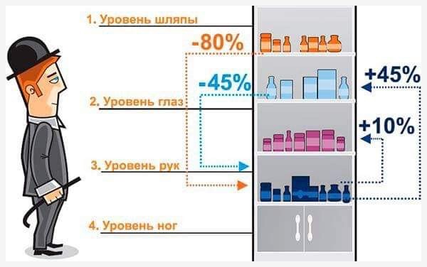 Մերչենդայզինգը որպես վաճառքի խթանման արվեստ